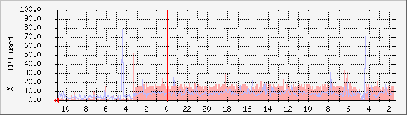 now.byus.net_cpu Traffic Graph