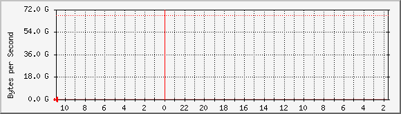 now.byus.net_disk Traffic Graph