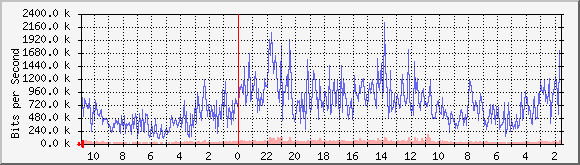 now.byus.net_eth0 Traffic Graph