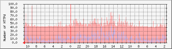 now.byus.net_httpd Traffic Graph