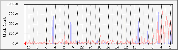 now.byus.net_io Traffic Graph