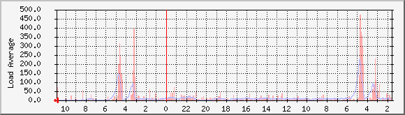 now.byus.net_load Traffic Graph