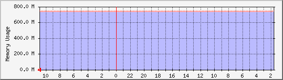 now.byus.net_mem Traffic Graph