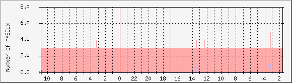 now.byus.net_mysql Traffic Graph