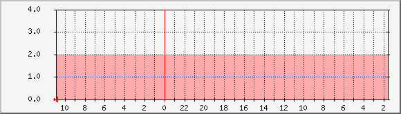 now.byus.net_sendmail Traffic Graph