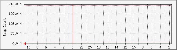 now.byus.net_swap Traffic Graph